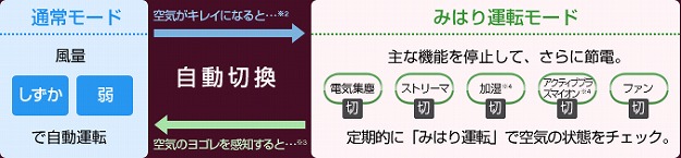 通常モード:風量しずか、弱で運転。空気がキレイになると、みはり運転モード:主な機能を停止して、さらに節電。電気集塵「切」ストリーマ「切」加湿「切」アクティブプラズマイオン「切」ファン「切」。定期的に「みはり運転」で空気の状態をチェック。空気のヨゴレを感知すると、通常モードに自動切換。