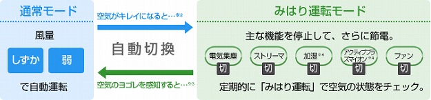 通常モードから空気がキレイになると、みはり運転モードで空気の状態をチェック。空気のヨゴレを感知すると、通常モードで自動運転。
